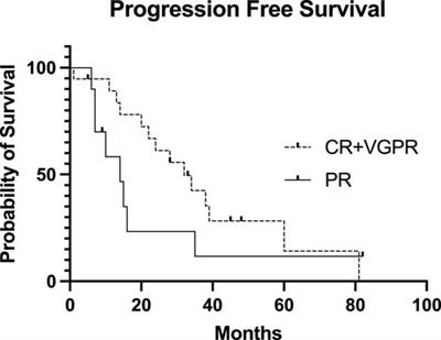 The efficacy and safety of second salvage autologous transplantation in myeloma patients